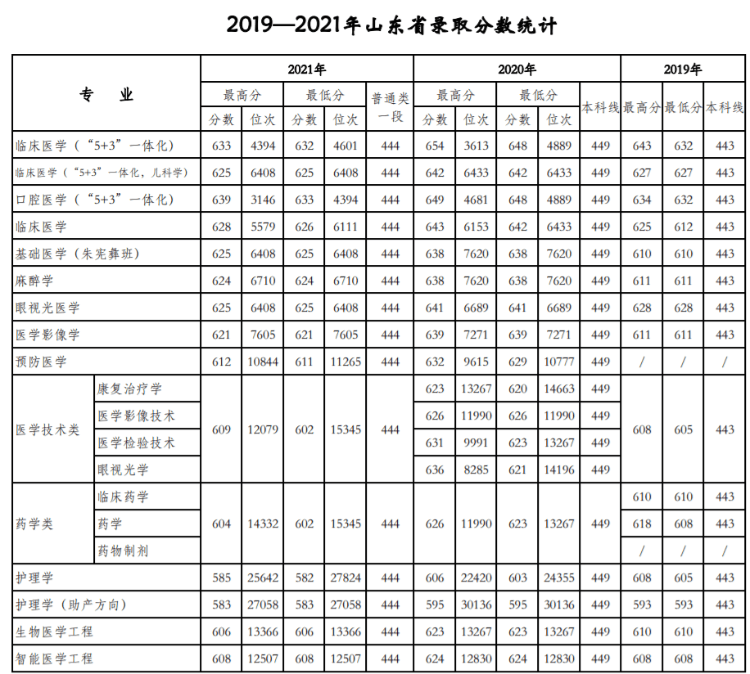 天津醫科大學是211還是985,錄取分數線一覽