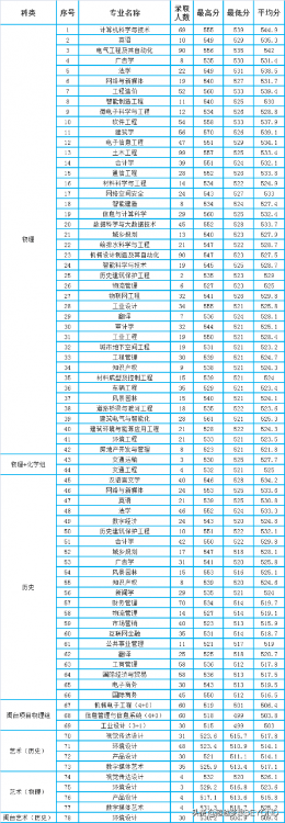 福建工程學院排名全國第幾,福建工程學院各專業錄取分數線