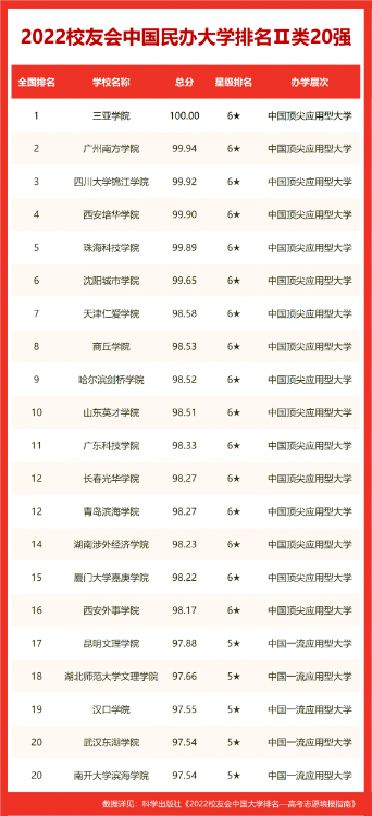 校友會(huì)2022合肥市大學(xué)排名，合肥工業(yè)大學(xué)第二，合肥學(xué)院前十