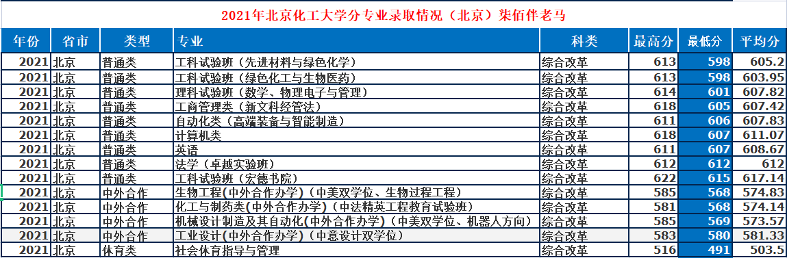 北京化工大學是985還是211,北化在各省專業錄取分數線一覽