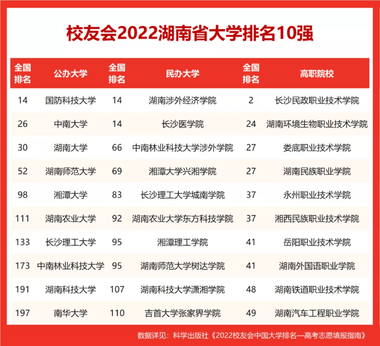 湘潭大學排名全國第幾,2022校友會湖南省大學排名公布