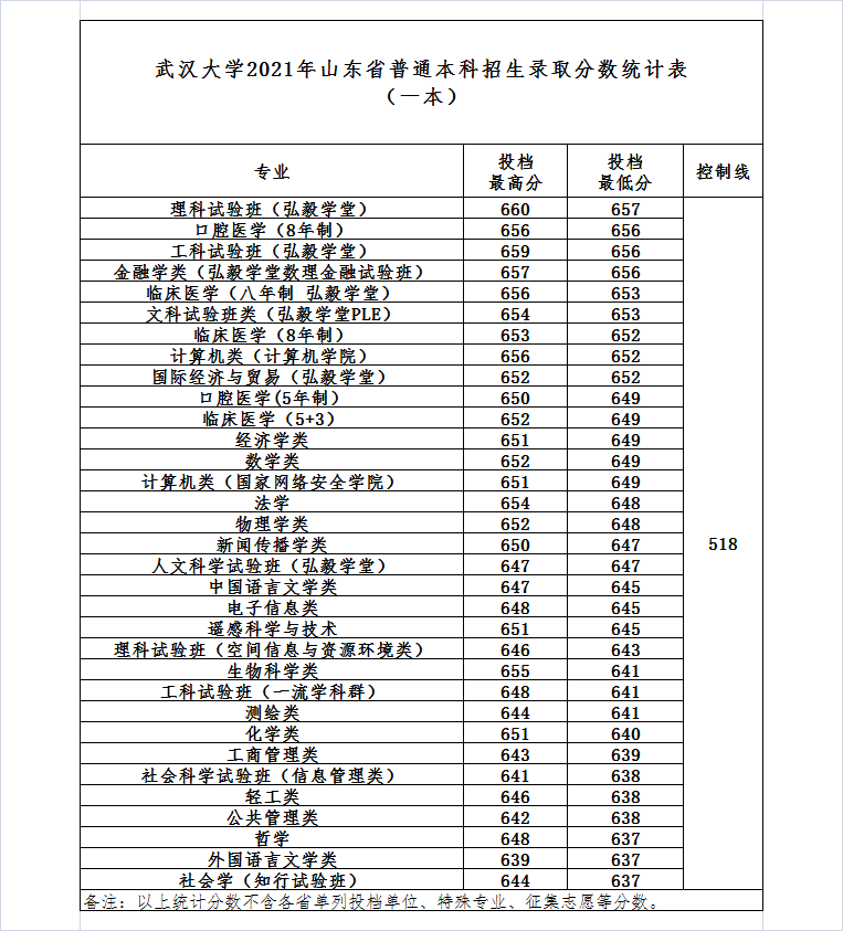 武漢大學是985還是211,武漢大學2021年錄取分數線一覽