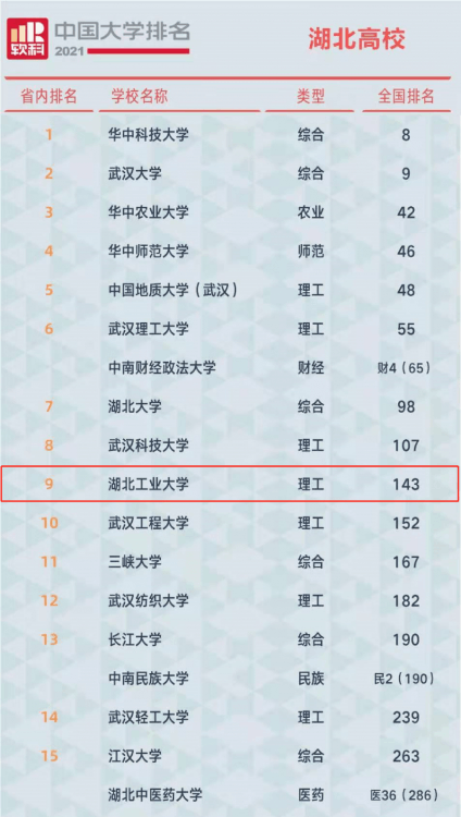 湖北工業大學排名全國第幾,2021軟科中國大學排名公布