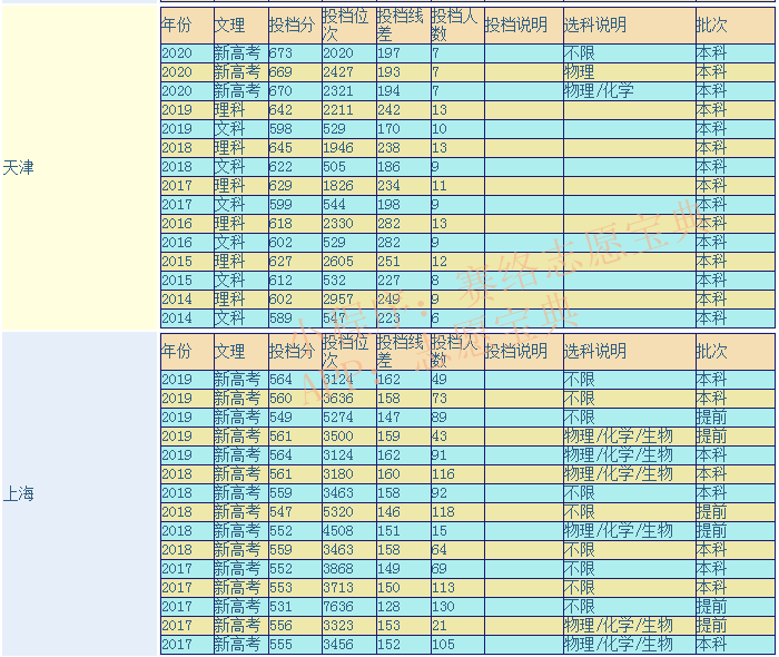 華東師范大學是985還是211大學(上海市內排名第4)