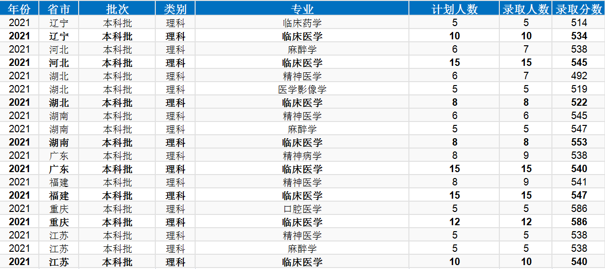 新鄉醫學院是一本還是二本,新鄉醫學院錄取分數線一覽