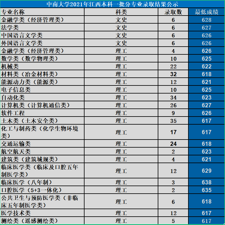 中南大學(xué)是985還是211大學(xué),2021年中南大學(xué)在各省份錄取詳情