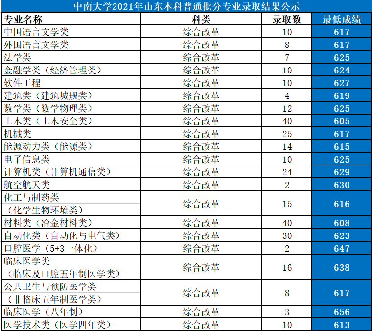 中南大學(xué)是985還是211大學(xué),2021年中南大學(xué)在各省份錄取詳情