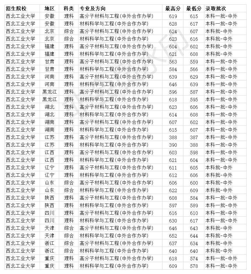 西北工業大學2020錄取分數線,各省普通類本科批專業錄取分數線
