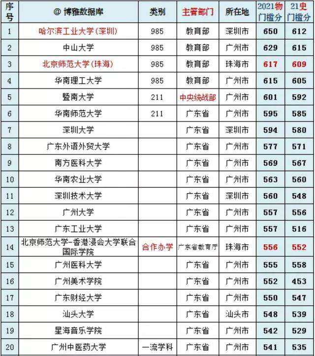 汕頭大學(xué)全國排名第幾,廣東省大學(xué)前20強(qiáng)