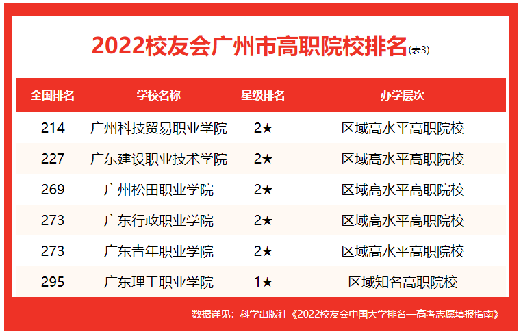 廣東工業大學全國排名第幾,2022校友會公布廣州市大學排名