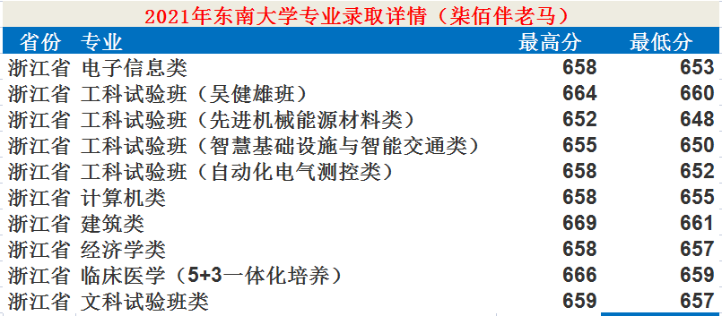 東南大學是985還是211,東南大學專業各省錄取分數線一覽