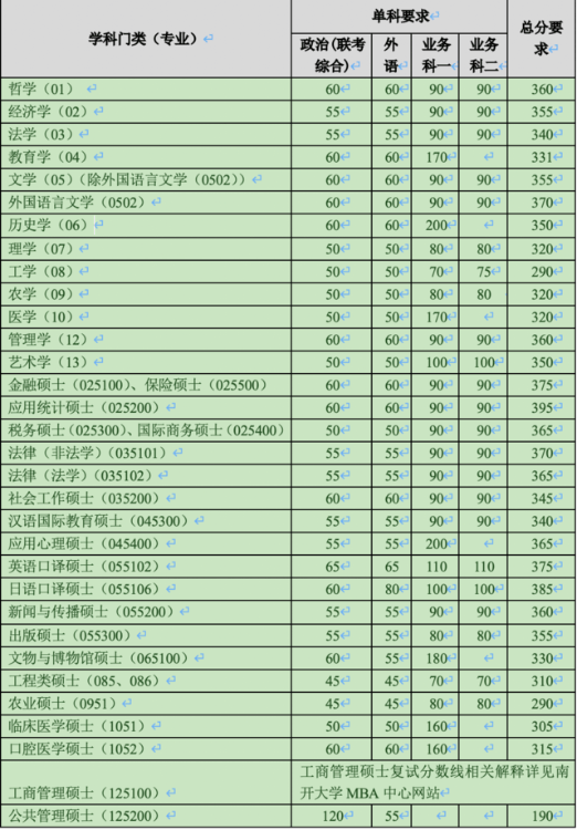 南開大學公布2020年碩士研究生招生復試基本分數線