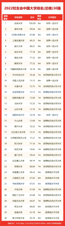 天津財經大學排名全國第幾,2022校友會天津市大學排名公布