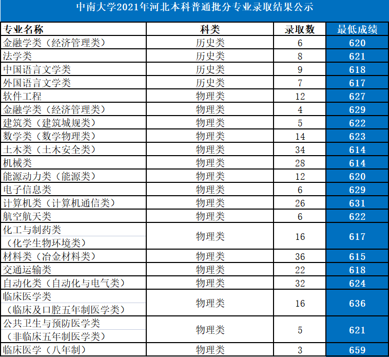 中南大學(xué)是985還是211大學(xué),2021年中南大學(xué)在各省份錄取詳情
