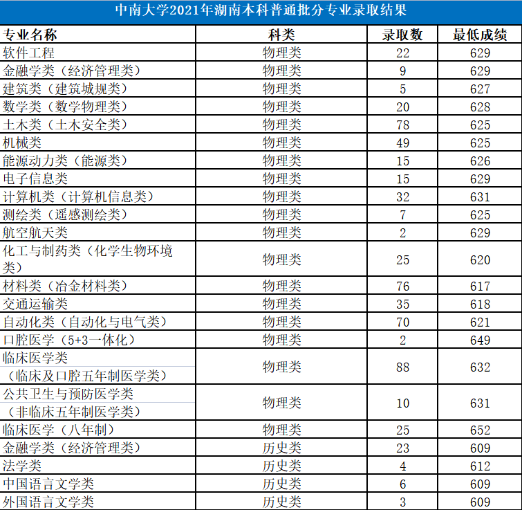 中南大學(xué)是985還是211大學(xué),2021年中南大學(xué)在各省份錄取詳情