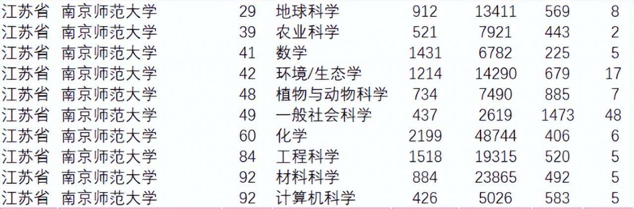 南京師范大學是211大學嗎(2022校友會公布中國最好大學排名第40)