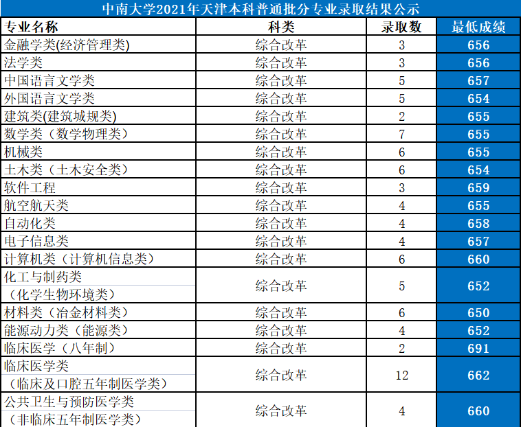 中南大學(xué)是985還是211大學(xué),2021年中南大學(xué)在各省份錄取詳情