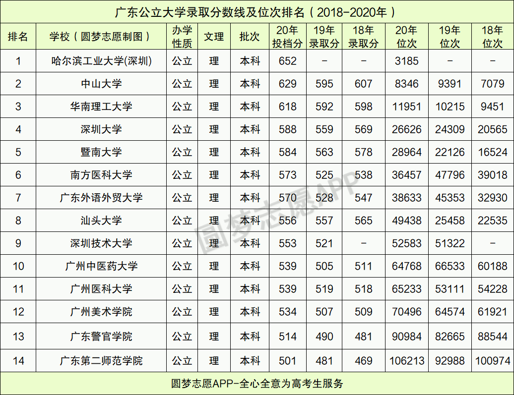 廣東實力最強的一本大學有哪些？附最低錄取分數線及位次排名表