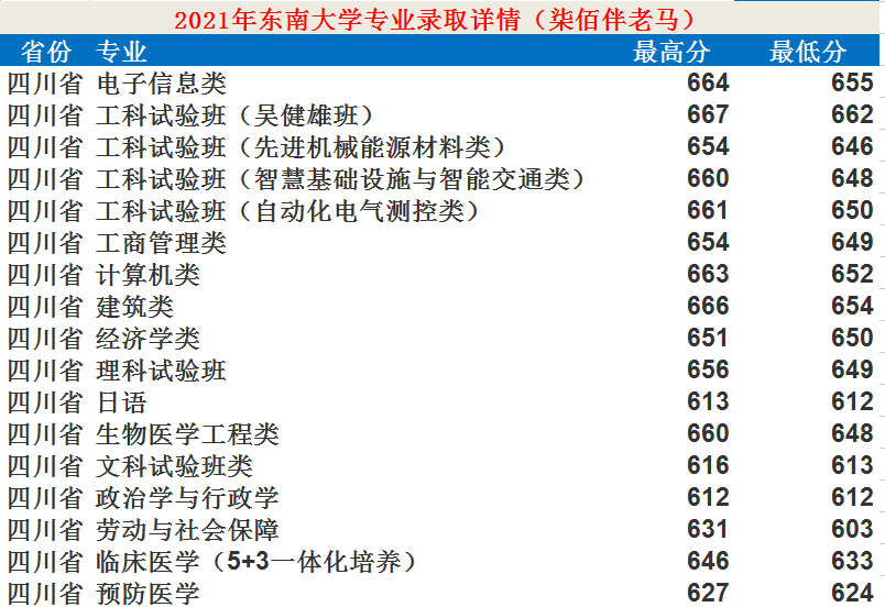 東南大學是985還是211,東南大學專業各省錄取分數線一覽