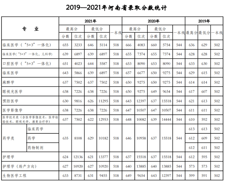 天津醫科大學是211還是985,錄取分數線一覽