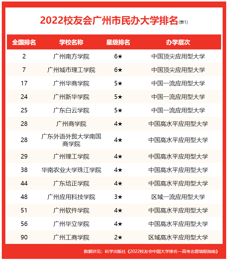 廣東工業大學全國排名第幾,2022校友會公布廣州市大學排名