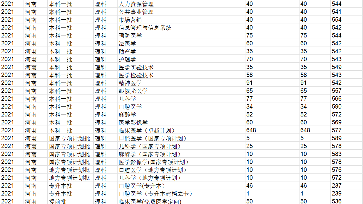 新鄉醫學院是一本還是二本,新鄉醫學院錄取分數線一覽