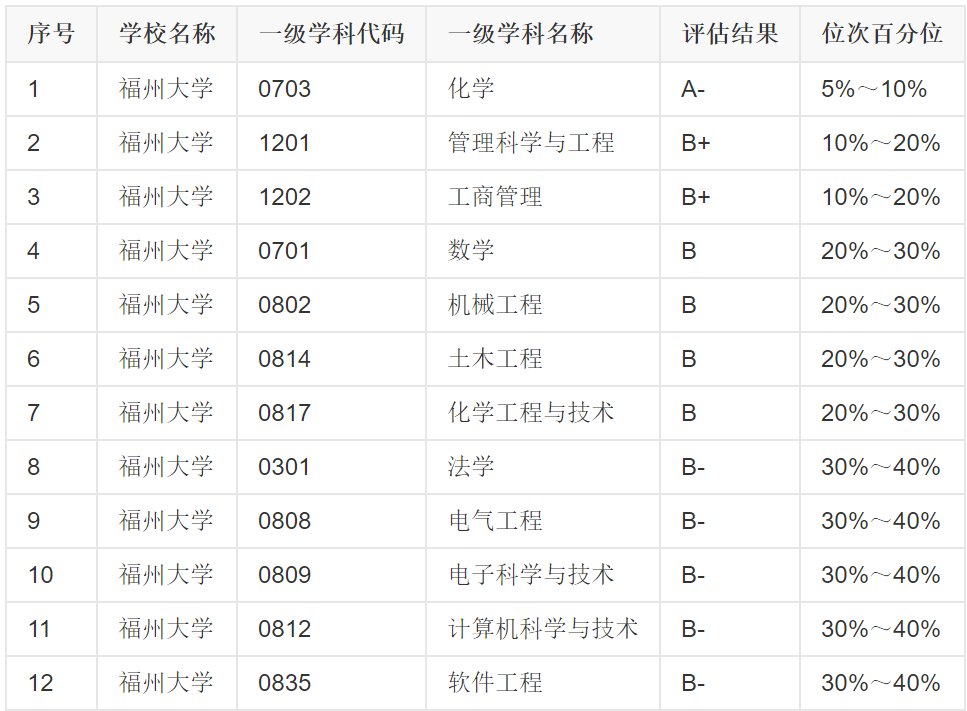 福州大學是211還是985,福州大學綜合實力分析