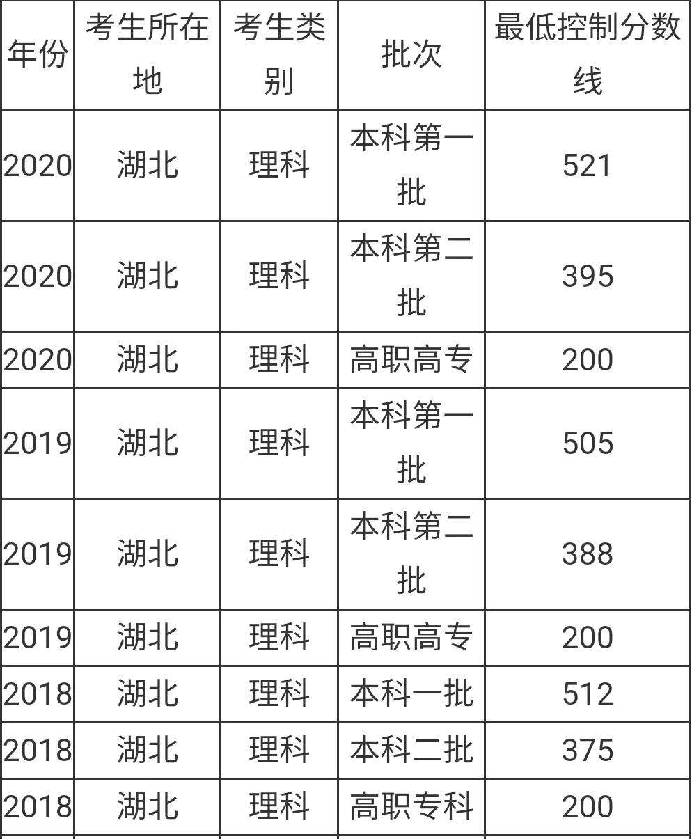 江漢大學排名多少,湖北各大學近三年的高考錄取分數線對比
