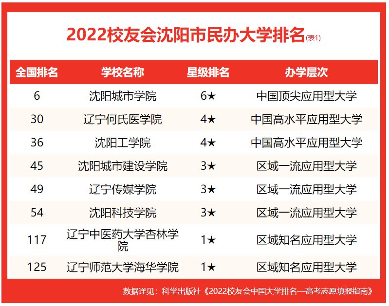 沈陽大學(xué)排名全國(guó)第幾(2022校友會(huì)沈陽大學(xué)排名公布)