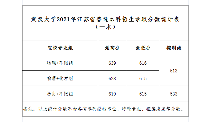 武漢大學是985還是211,武漢大學2021年錄取分數線一覽
