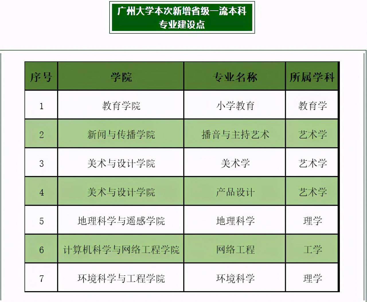 廣州大學(xué)全國(guó)排名第幾,軟科公布廣東省高校排行榜