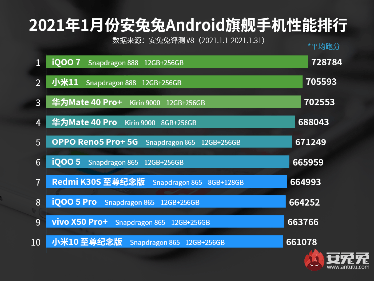 目前性能最強的10款手機，前三款跑分超70萬，iQOO登頂