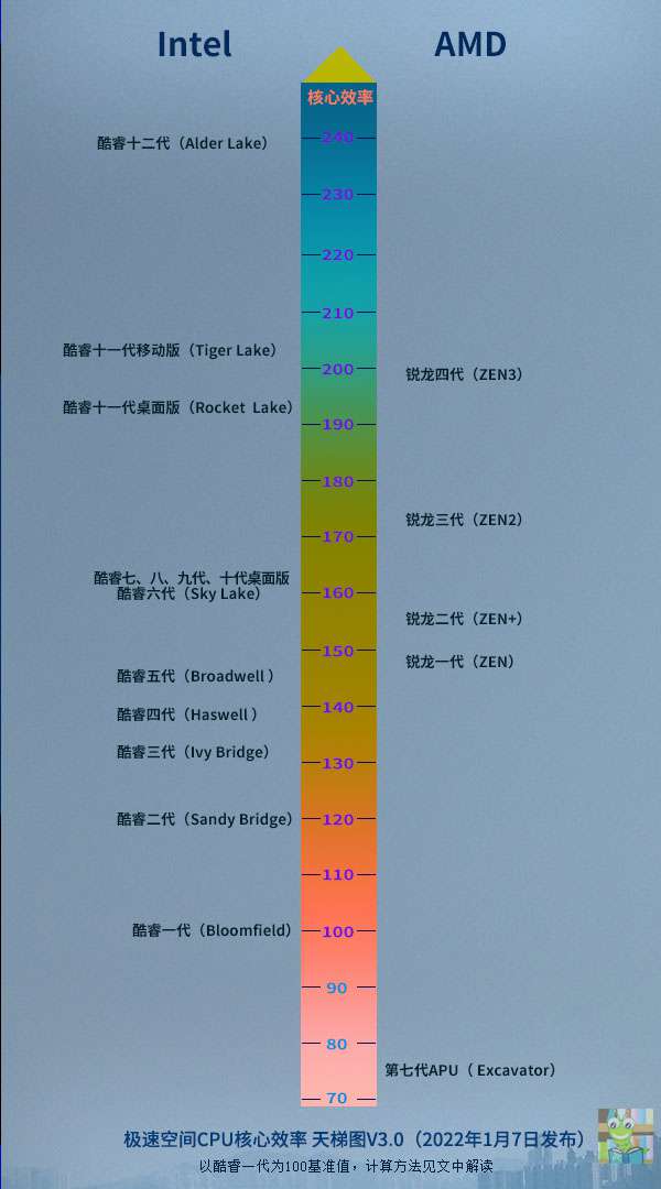 cpu天梯圖(處理器性能)