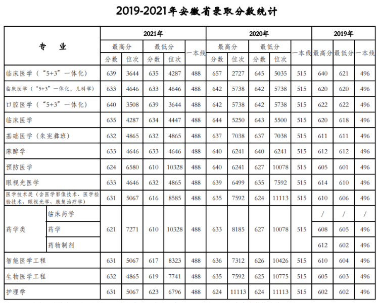 天津醫科大學是211還是985,錄取分數線一覽