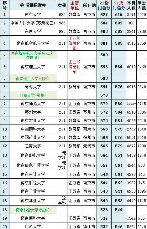 江蘇省高校20強排名：河海大學第6，江南大學第12