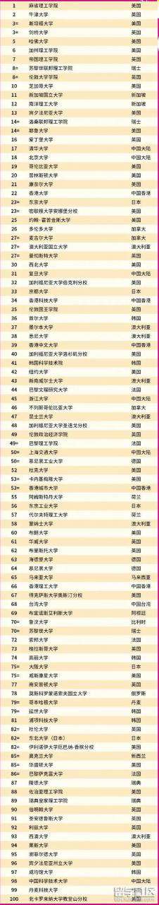 上海理工大學排名(QS2022世界大學排名公布)