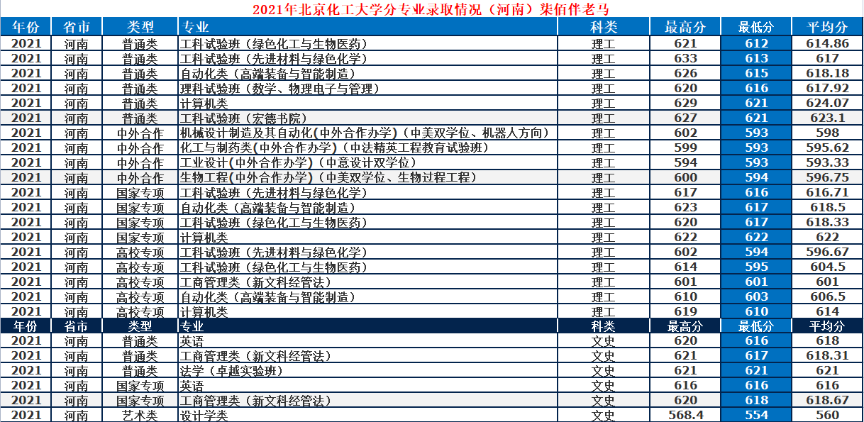 北京化工大學是985還是211,北化在各省專業錄取分數線一覽