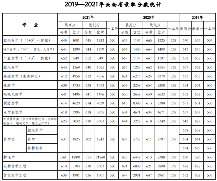 天津醫科大學是211還是985,錄取分數線一覽