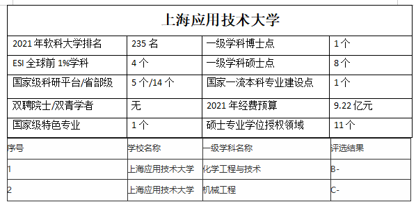 上海應用技術大學是幾本,上海應用技術大學全國排名