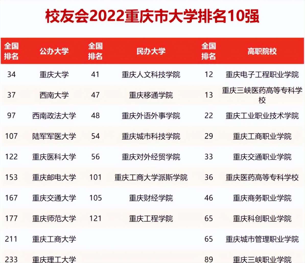 重慶理工大學排名全國第幾(2022年全國第233,重慶高校排名第10)