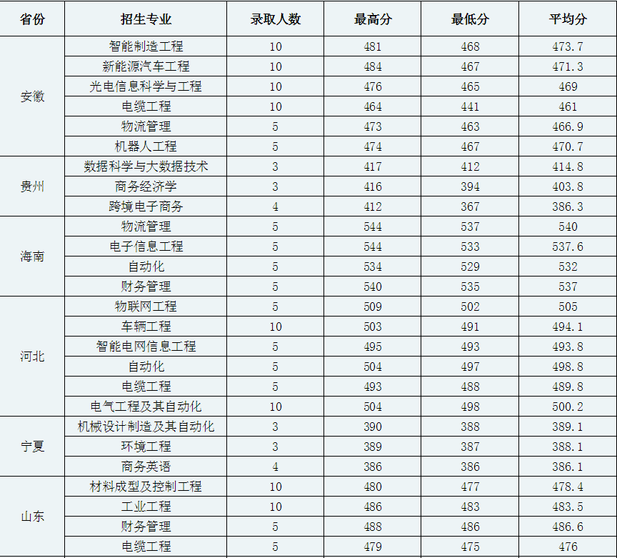 河南工學院是幾本,河南工學院錄取分數線一覽