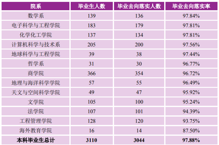 南京大學是985還是211學校,南京大學畢業生就業流向分析