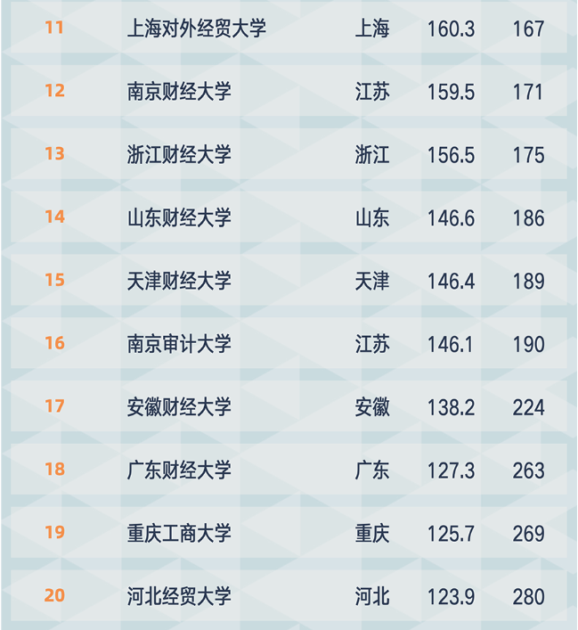 重慶工商大學(xué)排名全國第幾(中國財經(jīng)類大學(xué)實力對比)