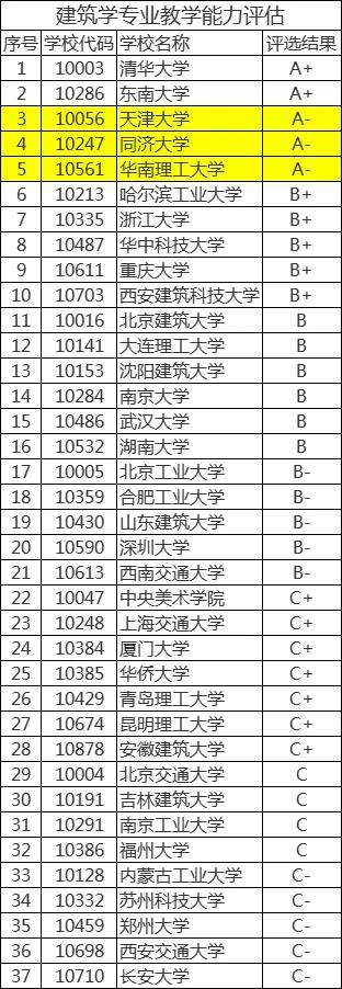 沈陽建筑大學排名(建筑學專業(yè)國內(nèi)大學排行榜第13)
