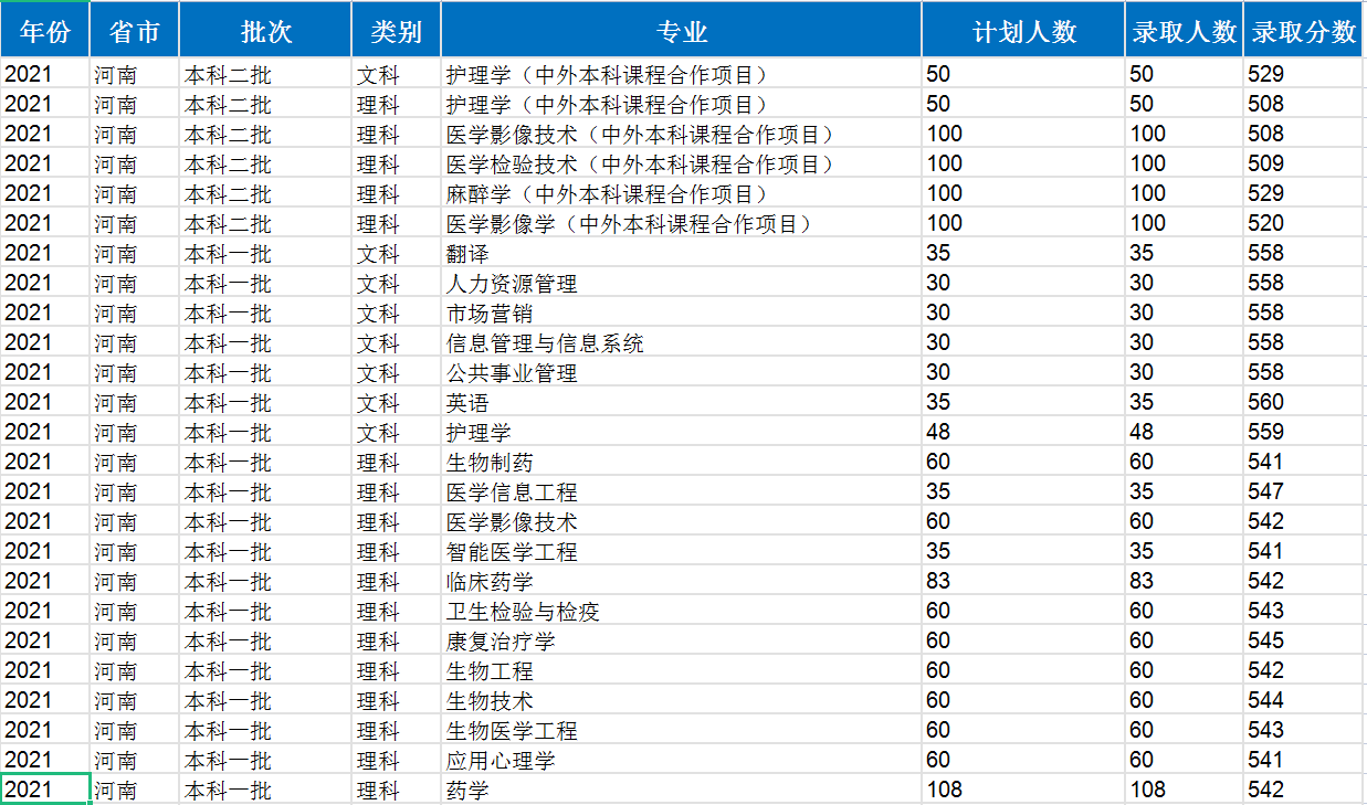 新鄉醫學院是一本還是二本,新鄉醫學院錄取分數線一覽