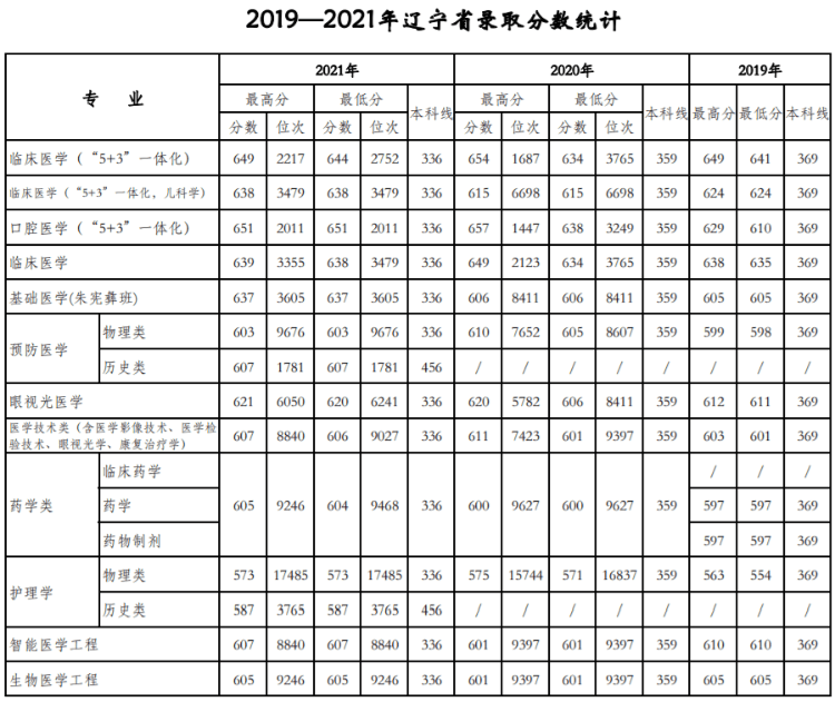 天津醫科大學是211還是985,錄取分數線一覽