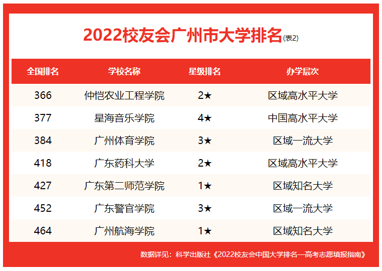 廣東工業大學全國排名第幾,2022校友會公布廣州市大學排名