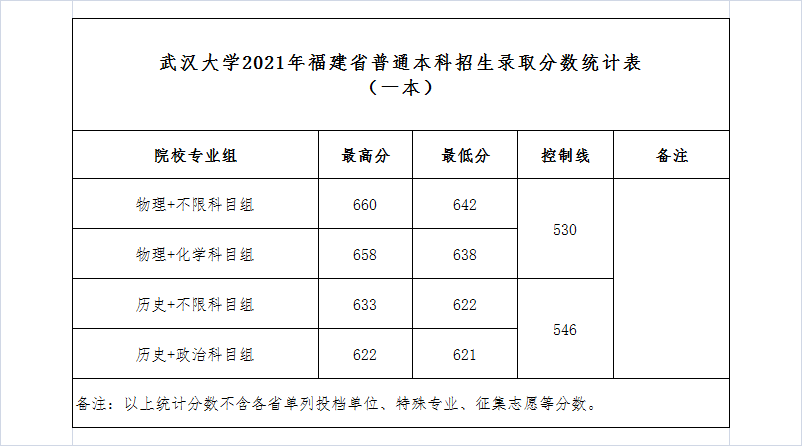 武漢大學是985還是211,武漢大學2021年錄取分數線一覽