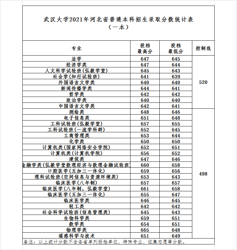 武漢大學是985還是211,武漢大學2021年錄取分數線一覽