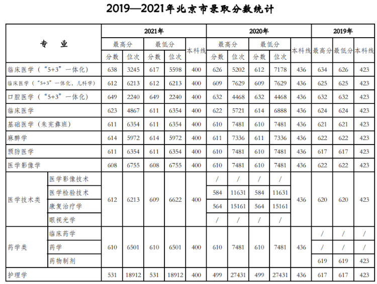 天津醫科大學是211還是985,錄取分數線一覽